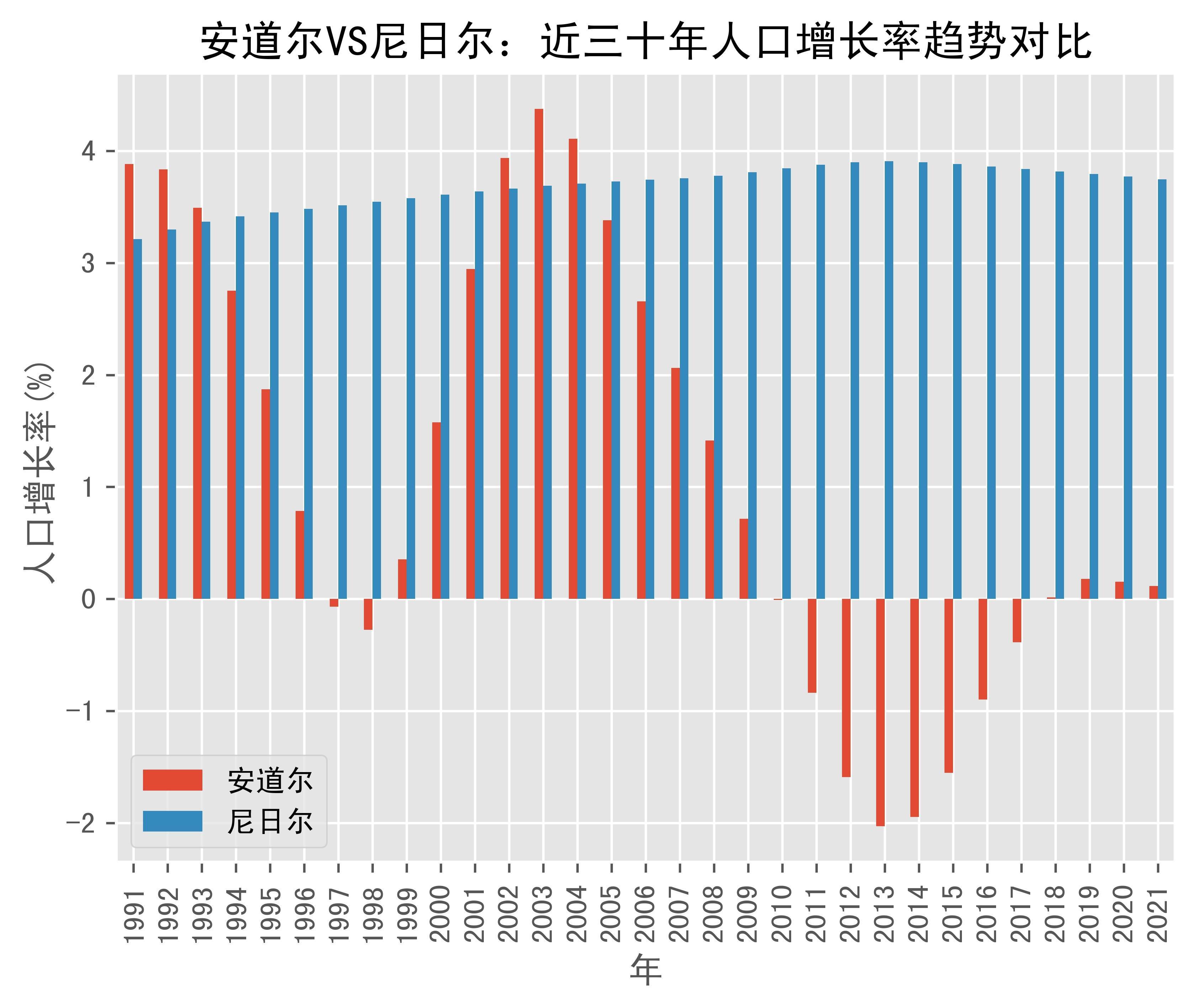 安道尔vs尼日尔人口增长率趋势对比(1991年