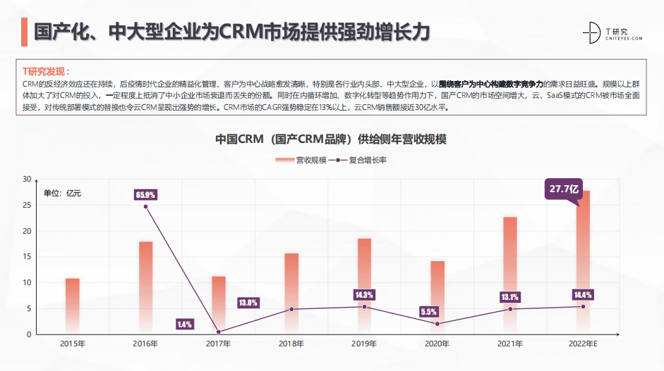 2022中国CRM全景产业研究报告 (图3)