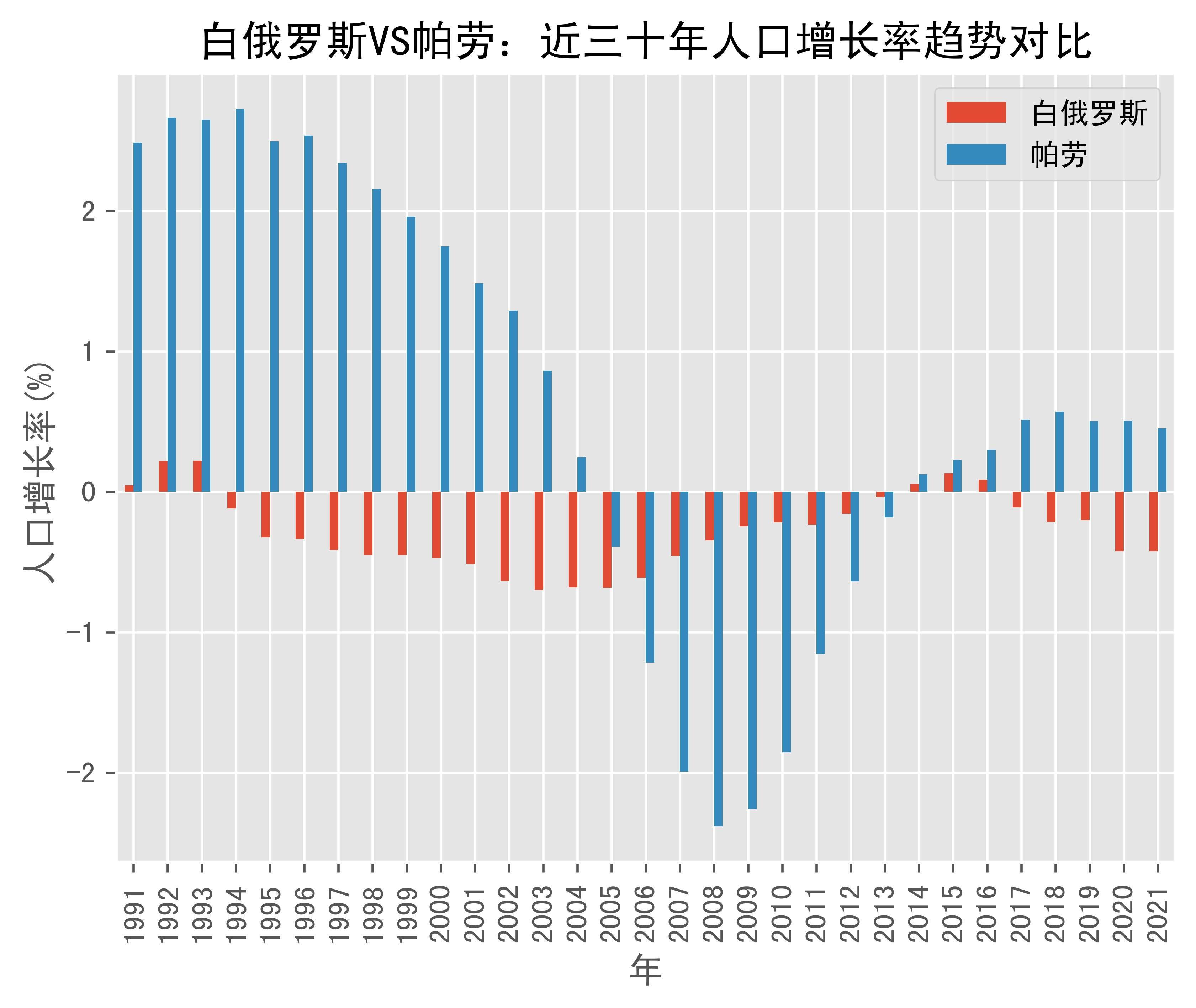 白俄罗斯vs帕劳人口增长率趋势对比(1991年-2021年)_数据_palau