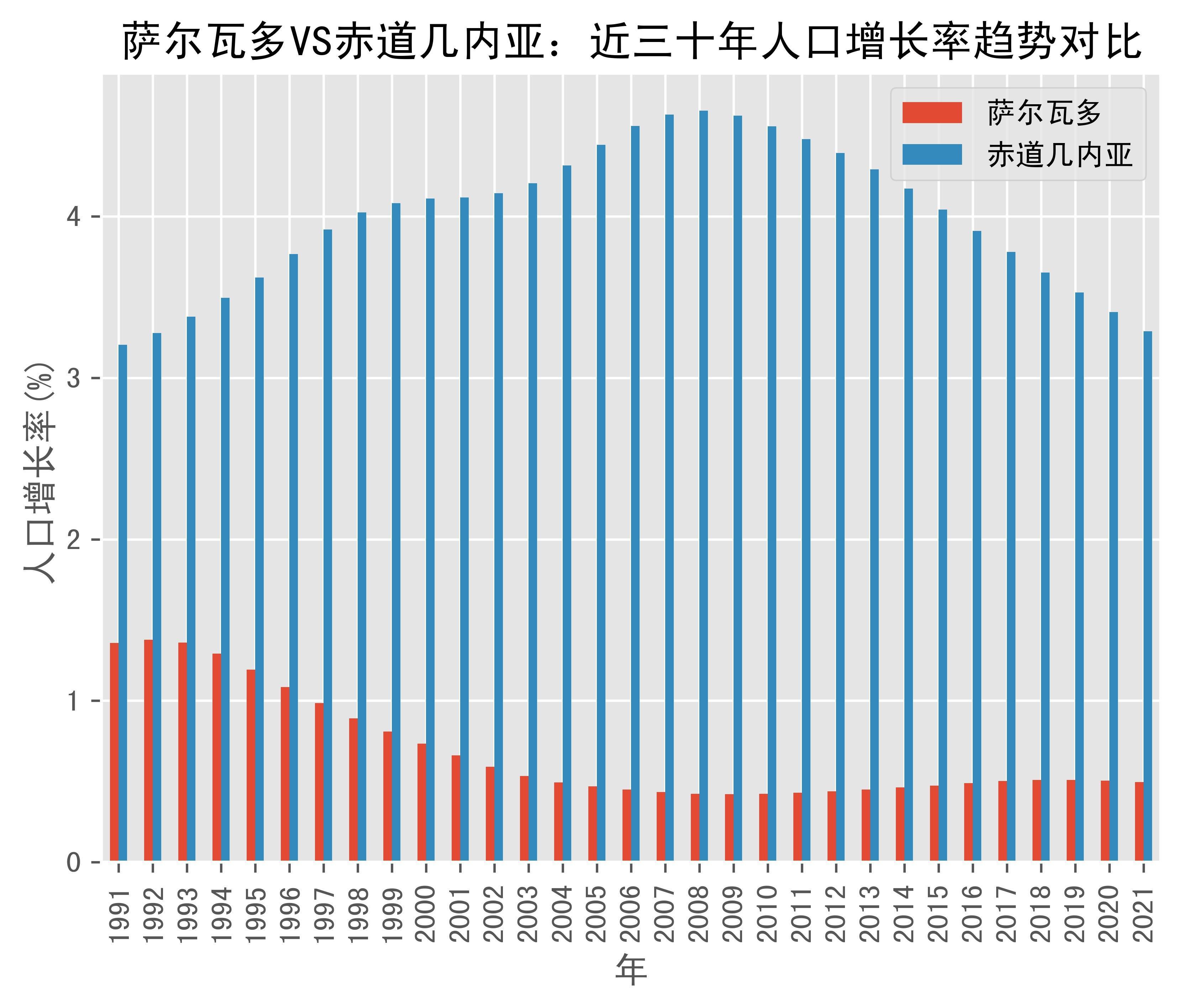 萨尔瓦多vs赤道几内亚人口增长率趋势对比(1991年