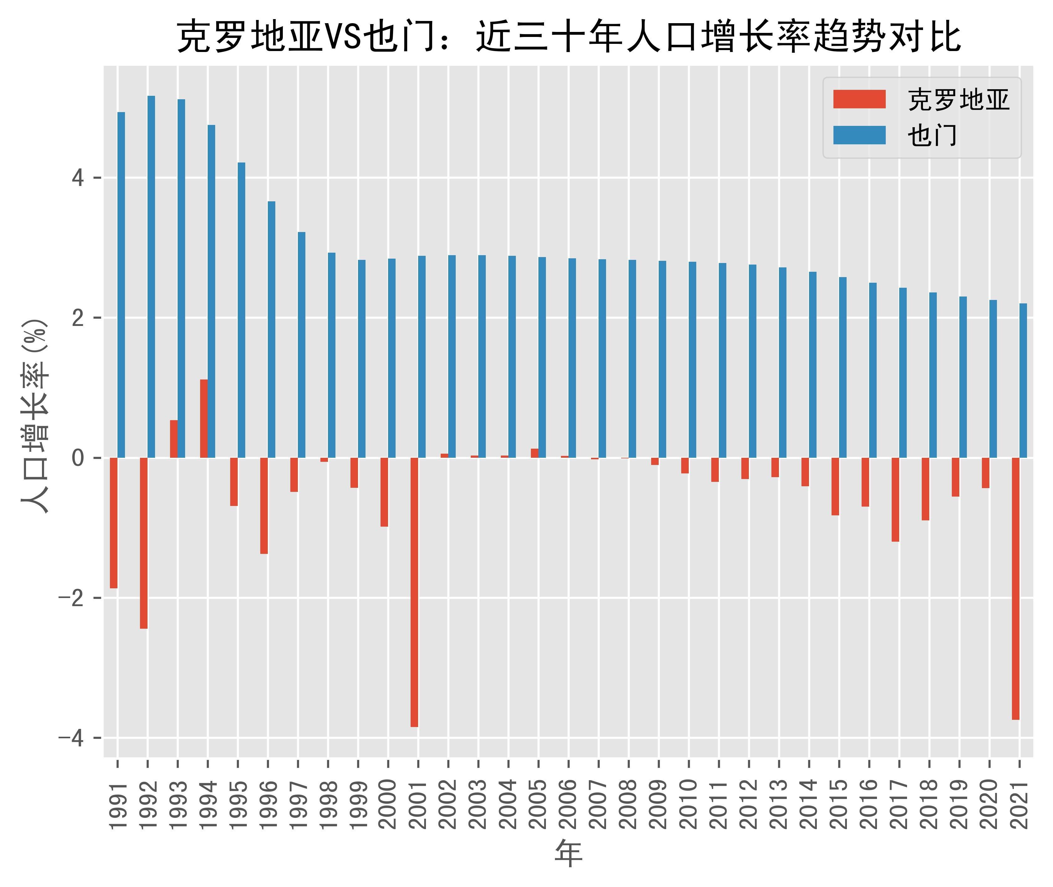克罗地亚vs也门人口增长率趋势对比(1991年-2021年)_数据_yemen_rep