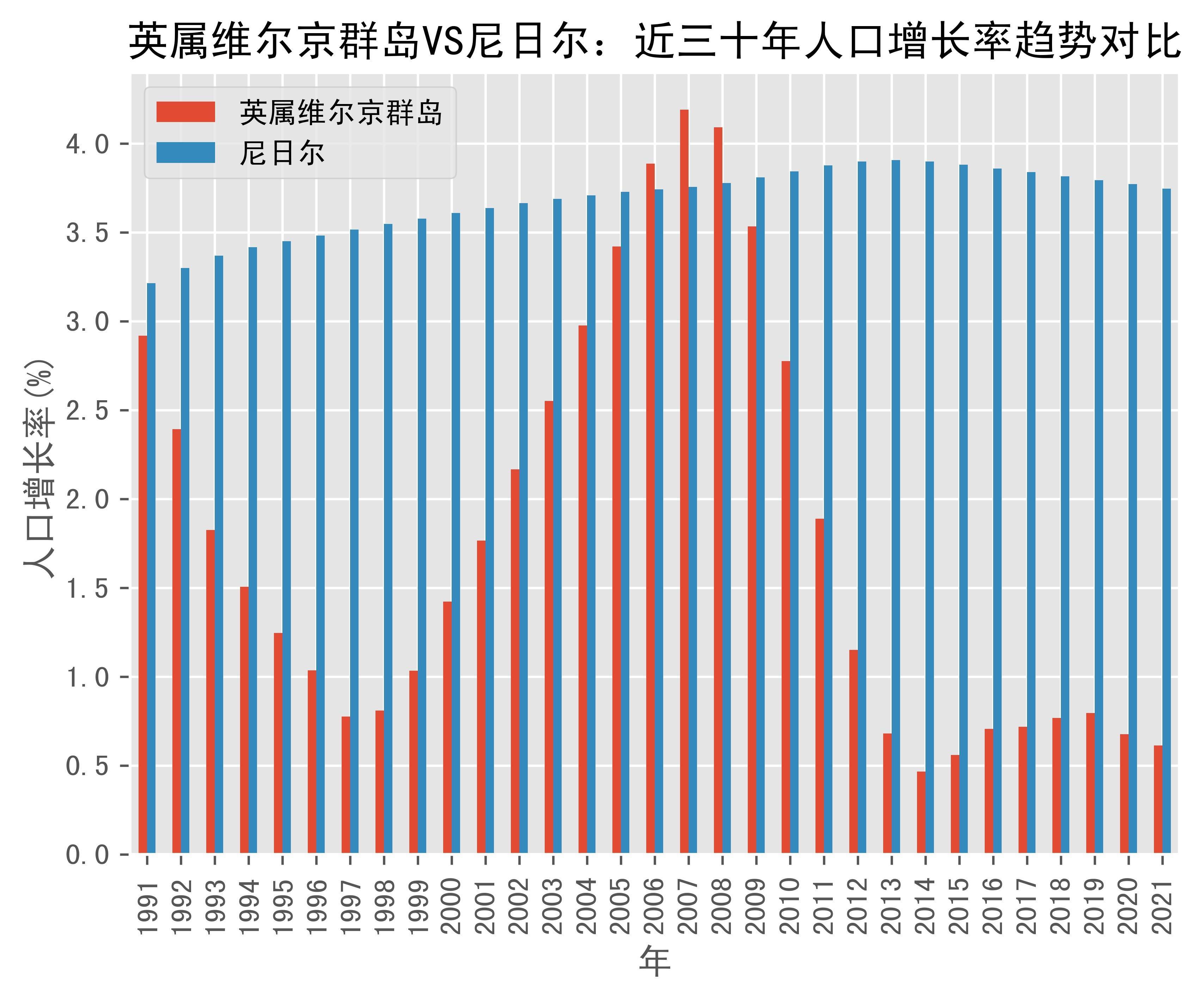 英属维尔京群岛vs尼日尔人口增长率趋势对比(1991年