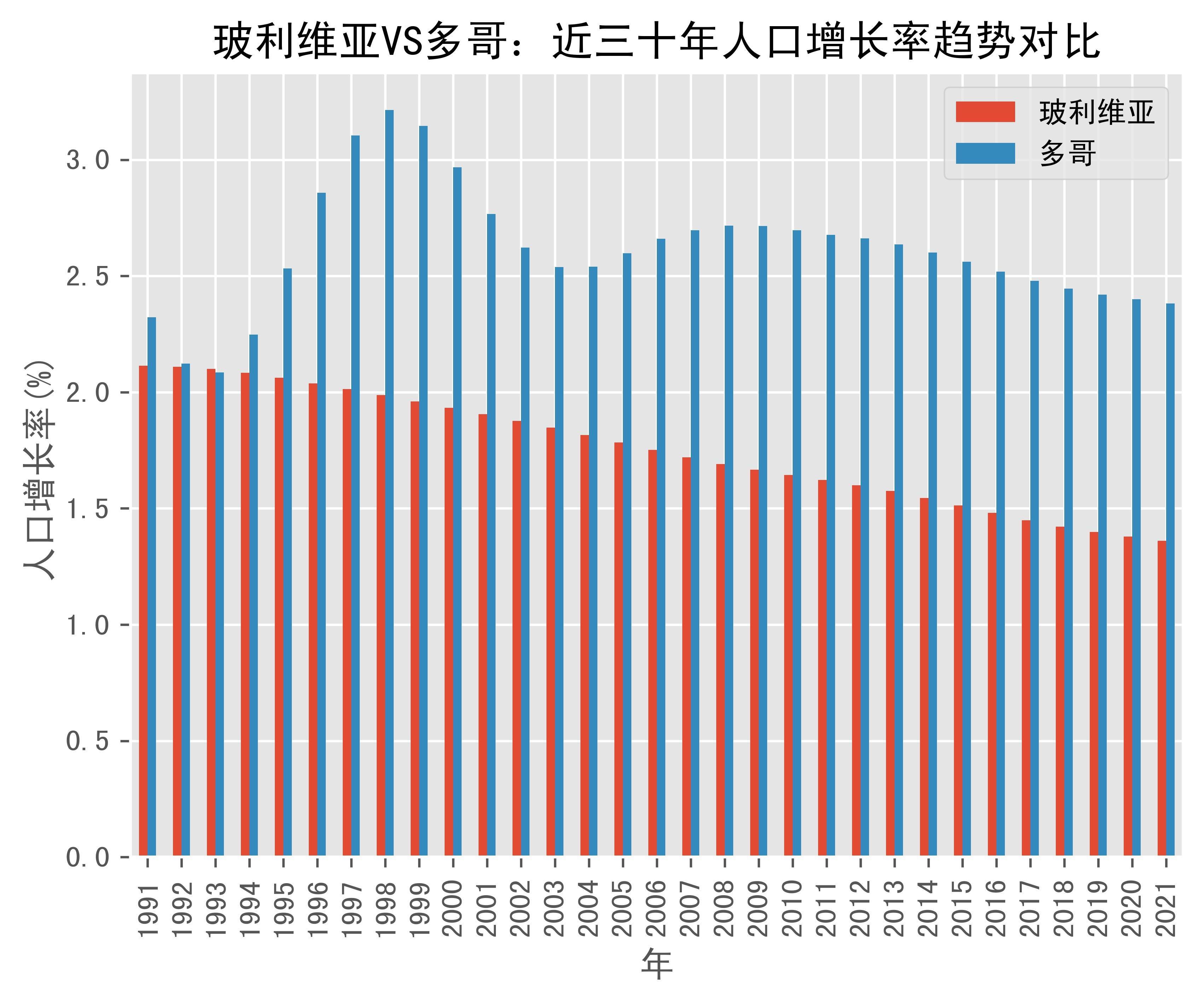玻利维亚vs多哥人口增长率趋势对比(1991年-2021年)_数据_togo