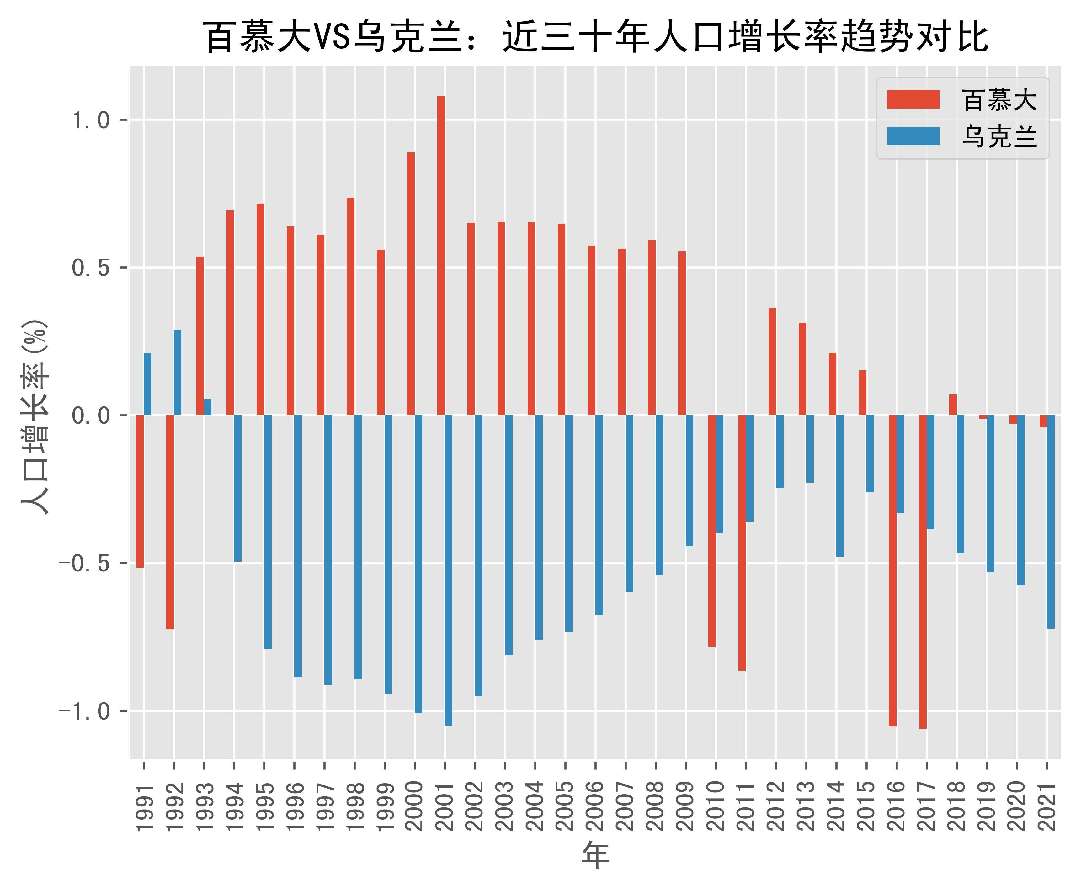 百慕大vs乌克兰人口增长率趋势对比(1991年