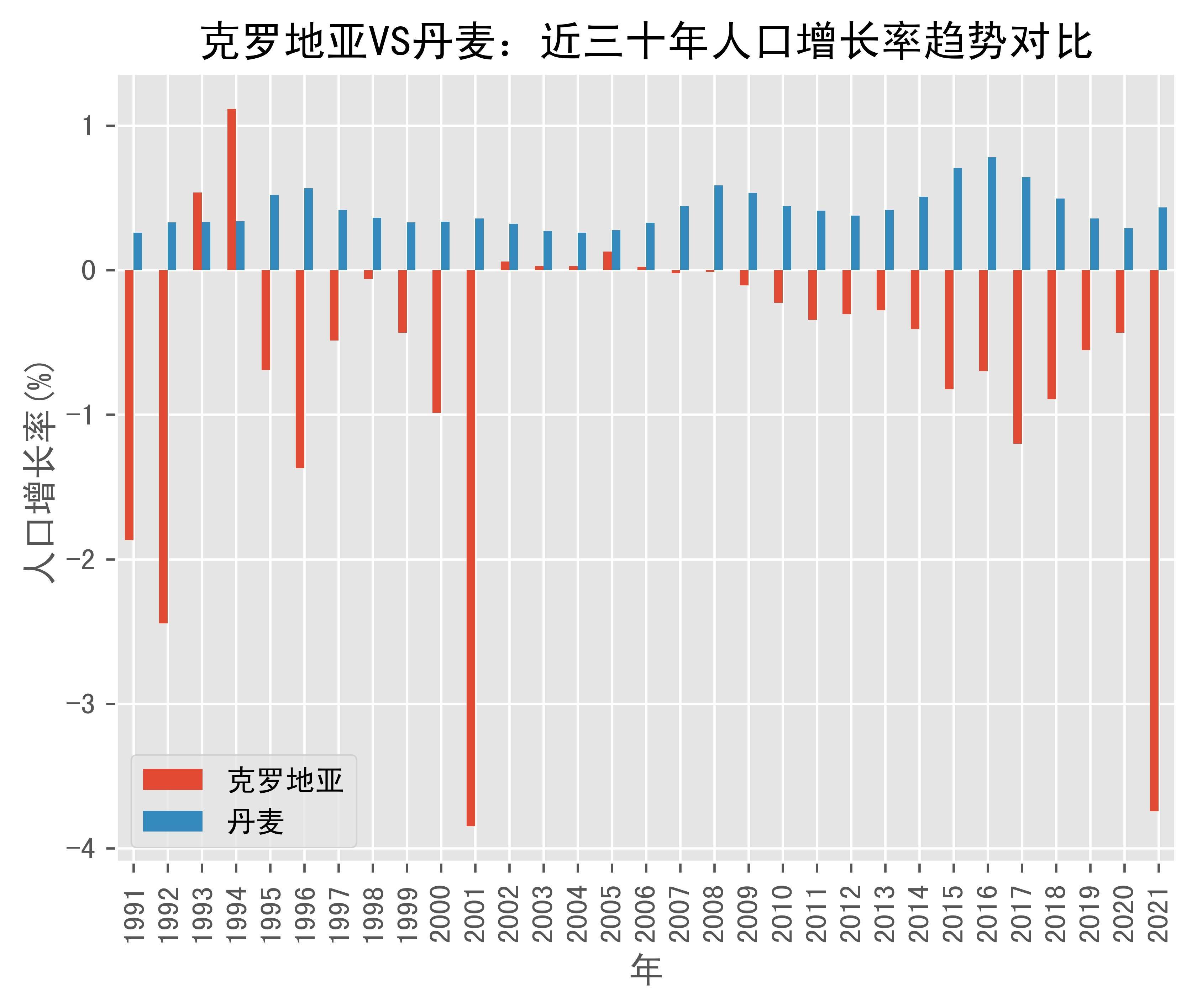 克罗地亚vs丹麦人口增长率趋势对比