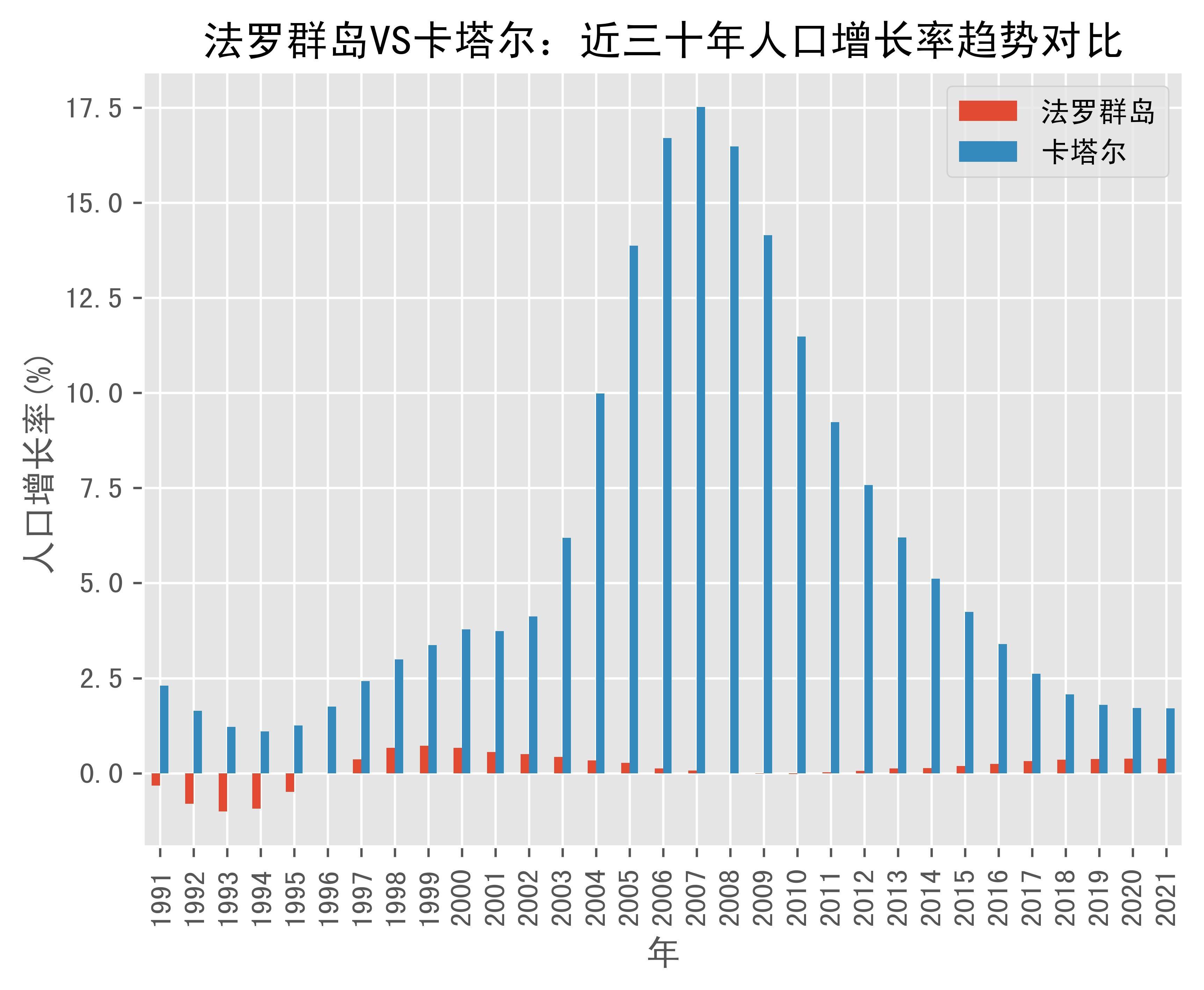 法罗群岛vs卡塔尔人口增长率趋势对比(1991年-2021年)_数据_islands