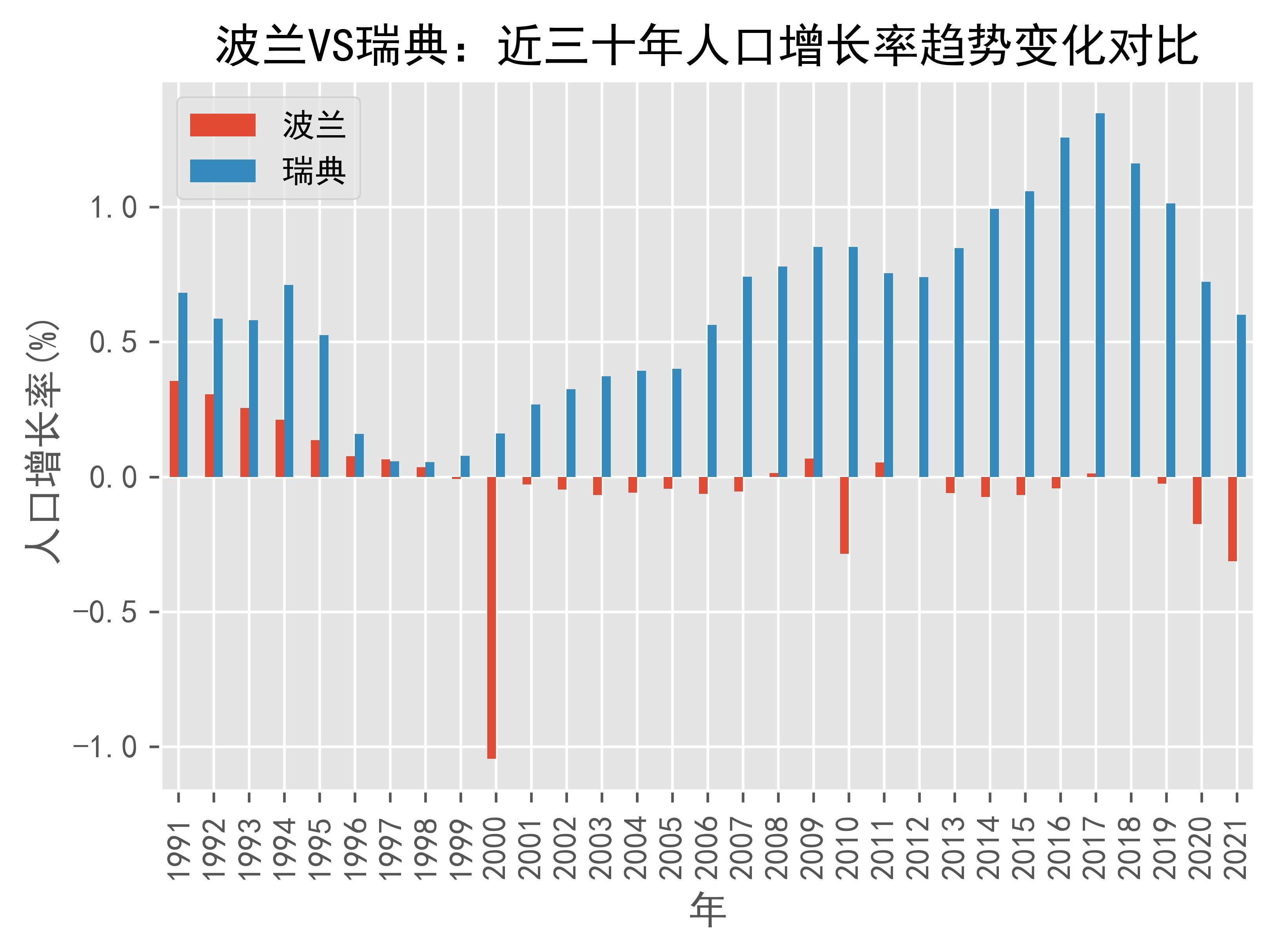波兰VS瑞典人口增长率趋势对比(1991年-2021年)_数据_日期_Sweden