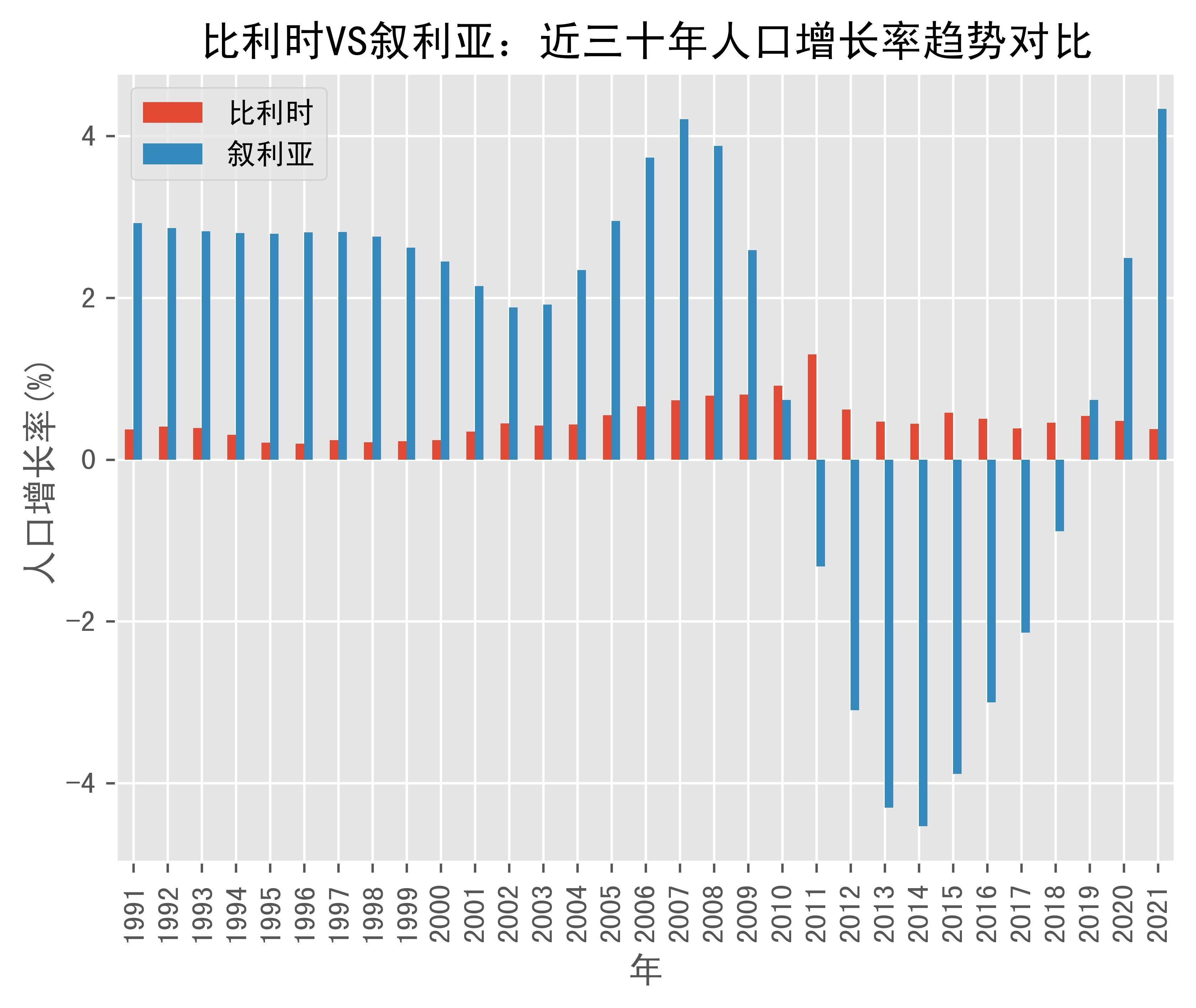 比利时vs叙利亚人口增长率趋势对比(1991年