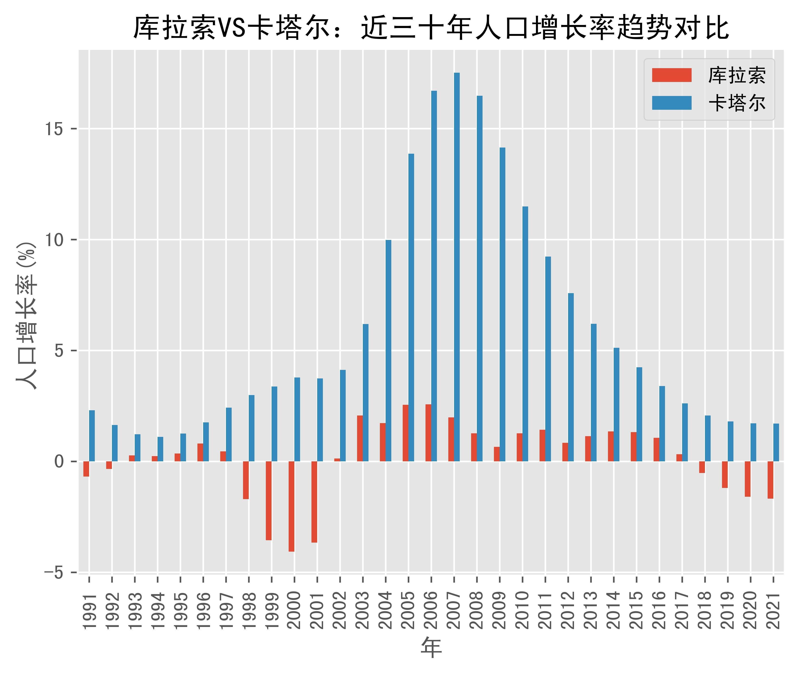 库拉索vs卡塔尔人口增长率趋势对比(1991年