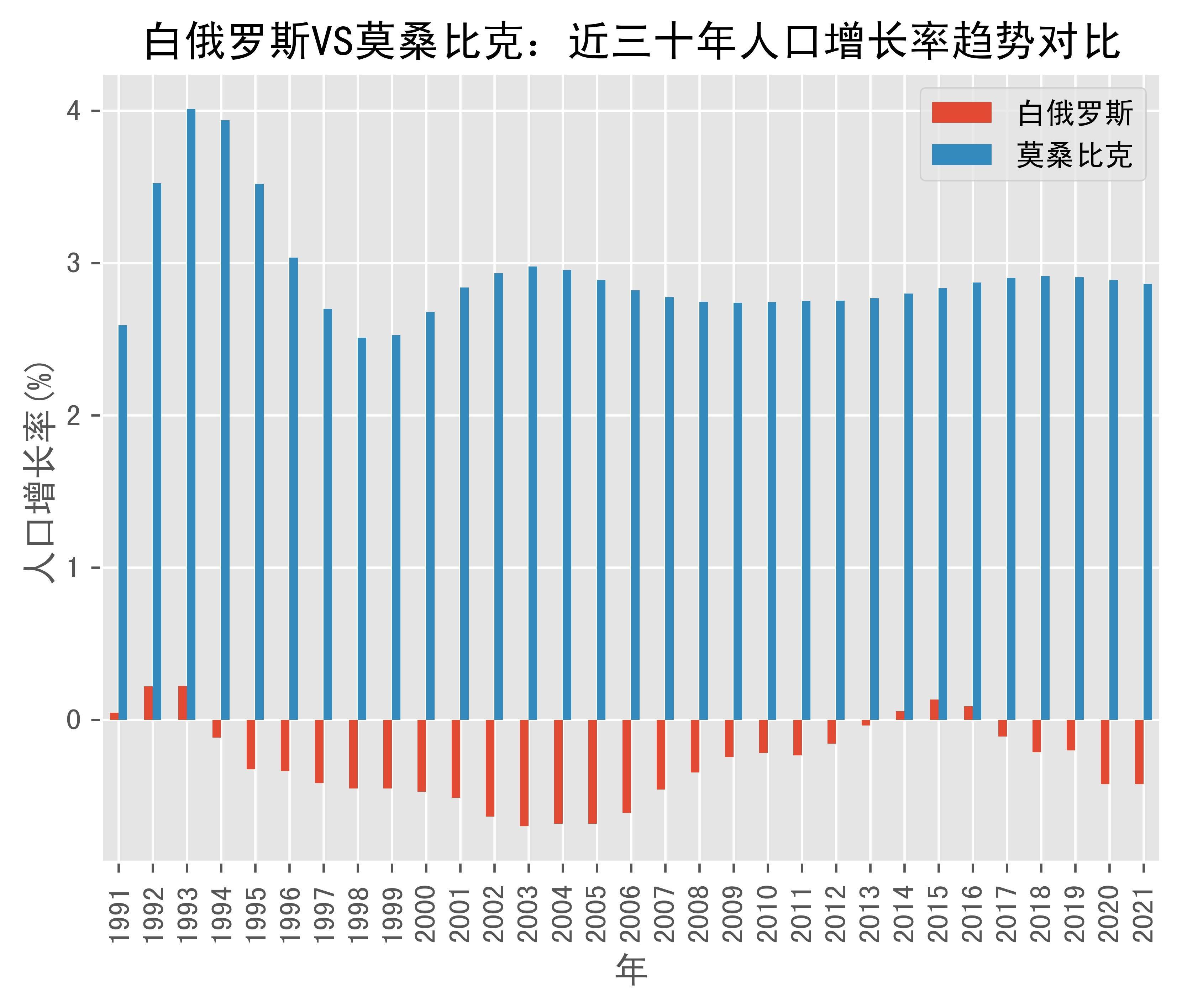 白俄罗斯vs莫桑比克人口增长率趋势对比(1991年-2021年)_数据_belarus