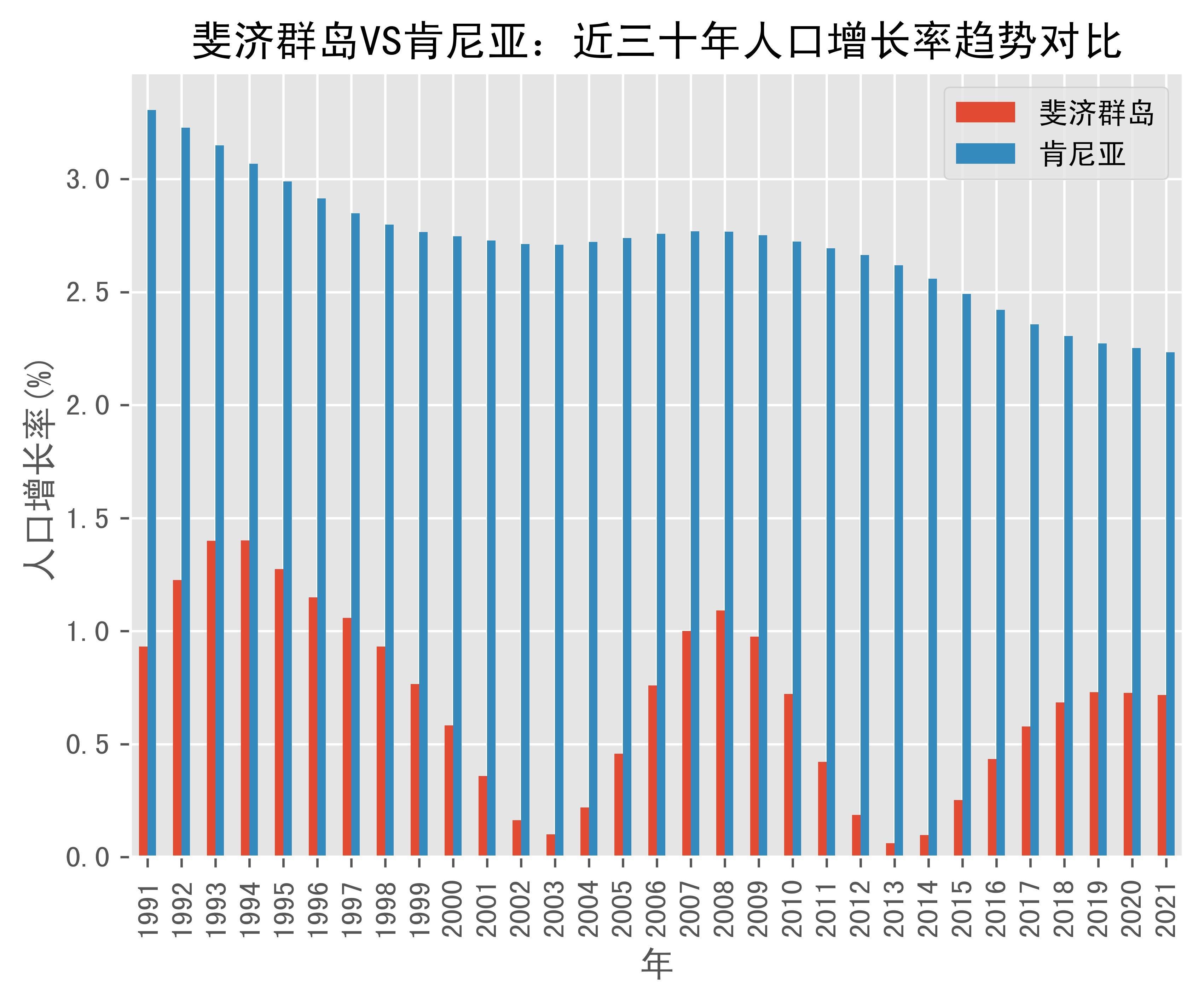 斐济群岛vs肯尼亚人口增长率趋势对比(1991年-2021年)_数据_kenya
