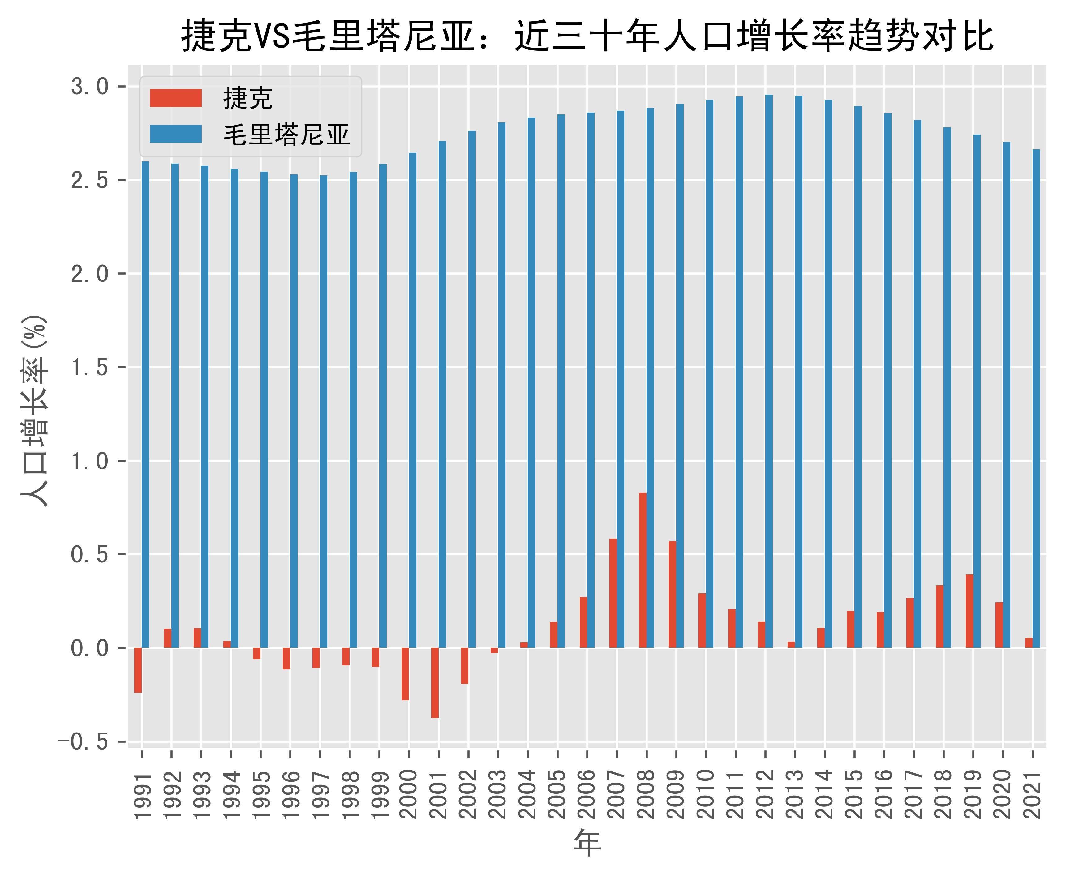 捷克vs毛里塔尼亚人口增长率趋势对比(1991年-2021年)_数据_czechia