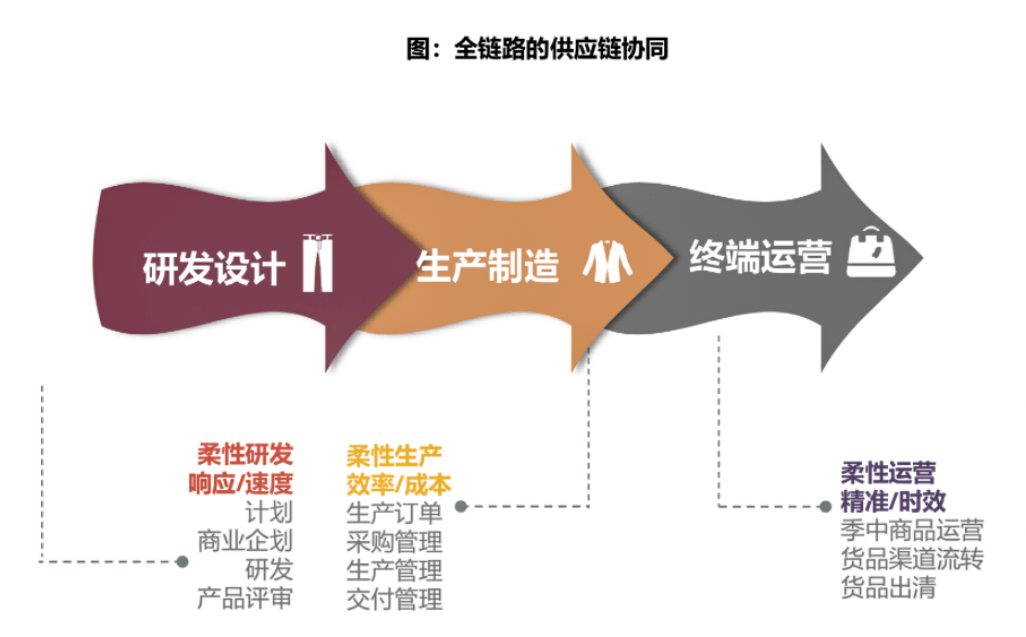 实现纺织服装产业柔性供应链的关键要素是什么?_客户_技术_服务