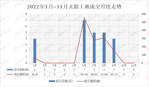 最新！太原11月土地、开盘、预售证汇总_项目_成交_保利和