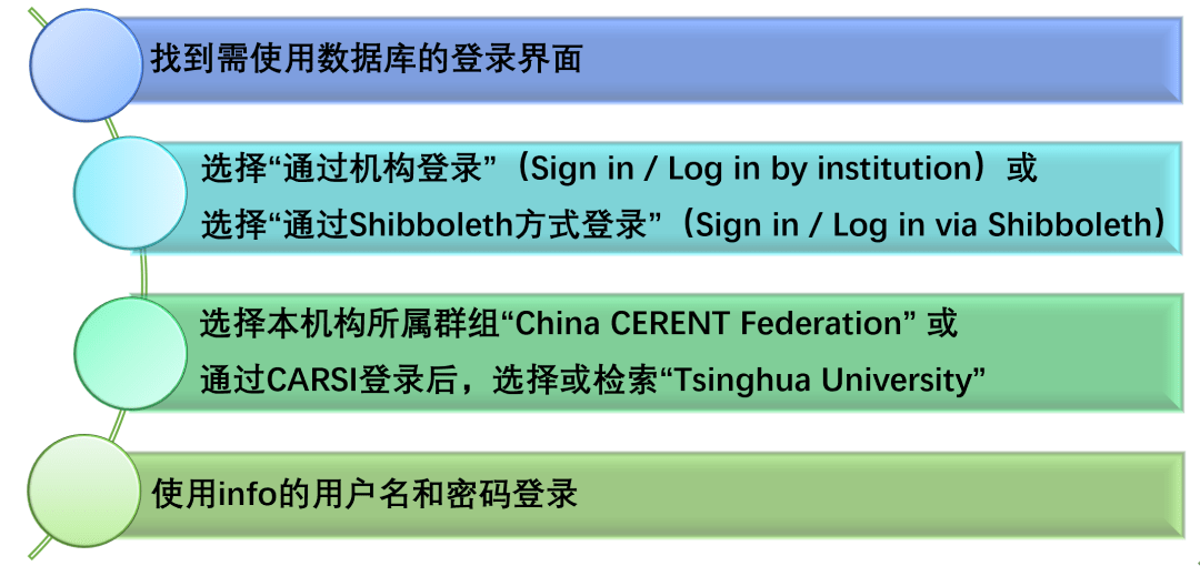 携手共度 守护书香 你有一份校外访问电子资源的