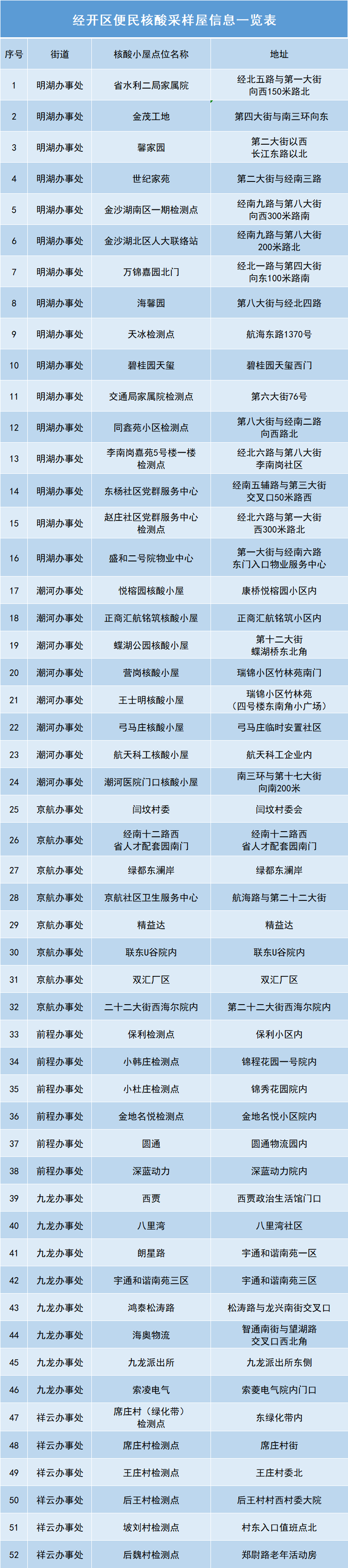 郑州最新核酸检测点汇总（内附详细地址、采样时间）