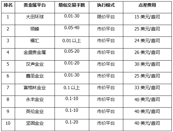 黄金平台排行榜_十大正规炒黄金交易平台排名(2022最新汇总)
