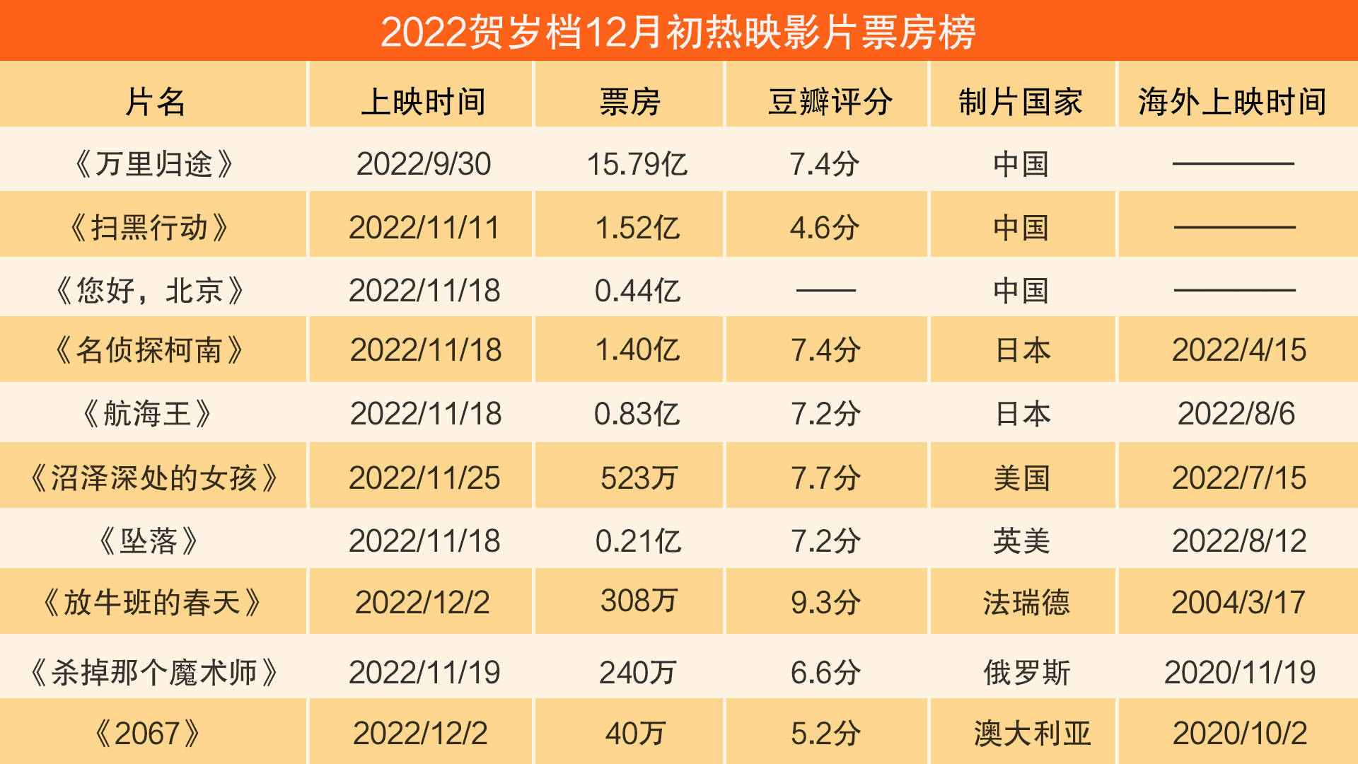 贺岁档2022电影票房图片