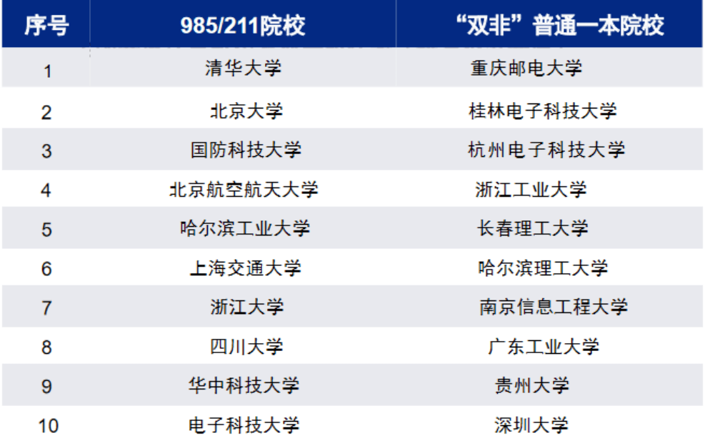 原邮电部直属高校和原电子工业部直属高校,这里面有很多学校它是非211