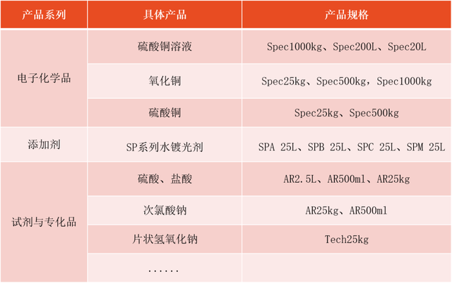 光华科技:pet铜箔化学品潜在龙头叠加优势凸显,加速推