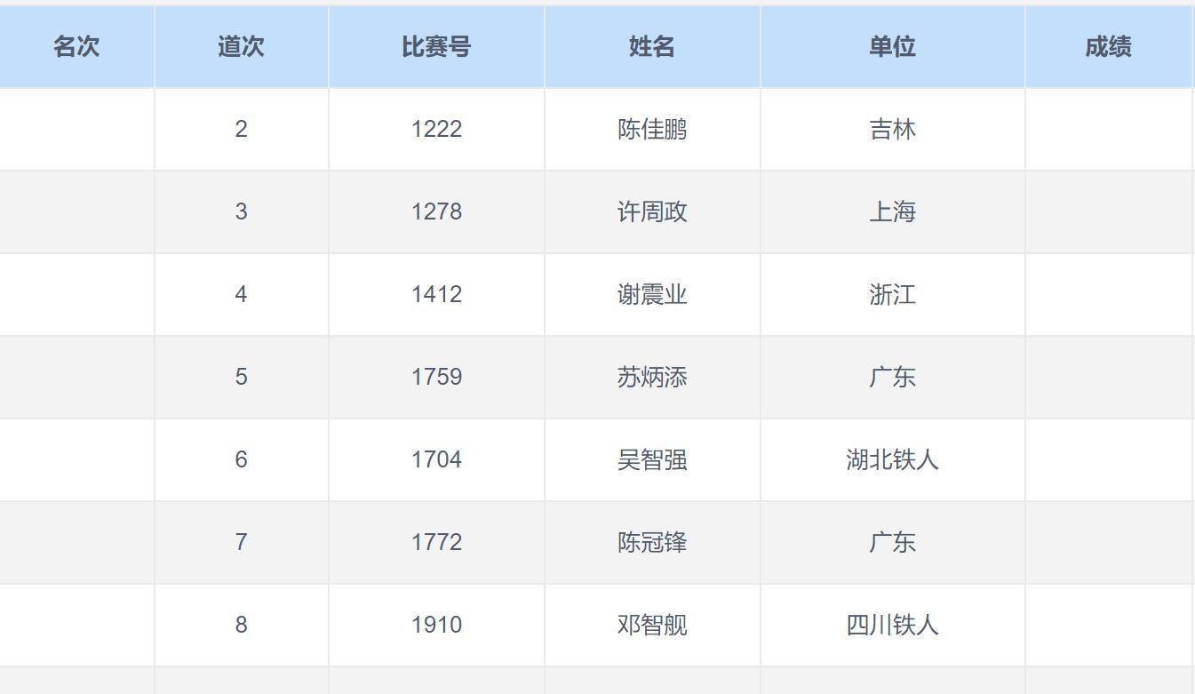 全运男子百米决赛道次:谢震业4道苏炳添5道 陈冠锋