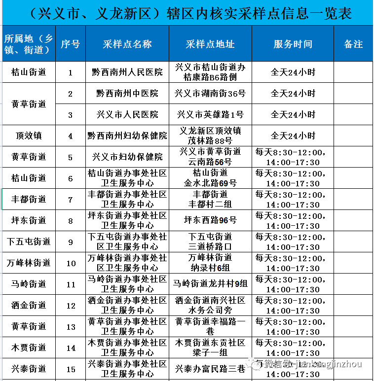 最新！黔西南州各县市辖区核酸采样点一览表通知布告