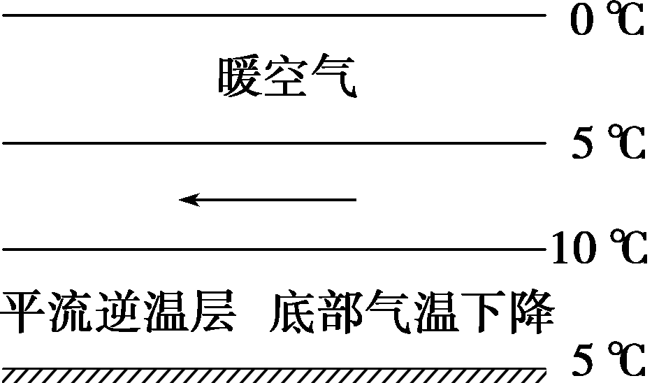 平流逆温的图解图片