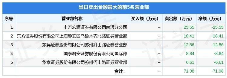 12月12日奇异B股（900904）龙虎榜数据