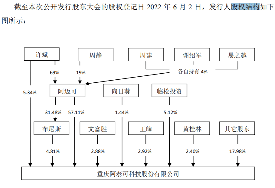 阿泰可IPO：65后夫妻控股近7成，妻子专科学历_重庆_仪器_财经