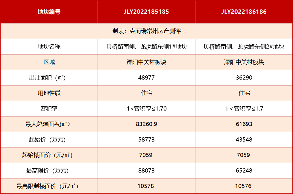 溧阳一周房讯|起始楼面价7059元/㎡,溧阳中关村板块两宗低密宅地挂牌!_生活_配套_地块