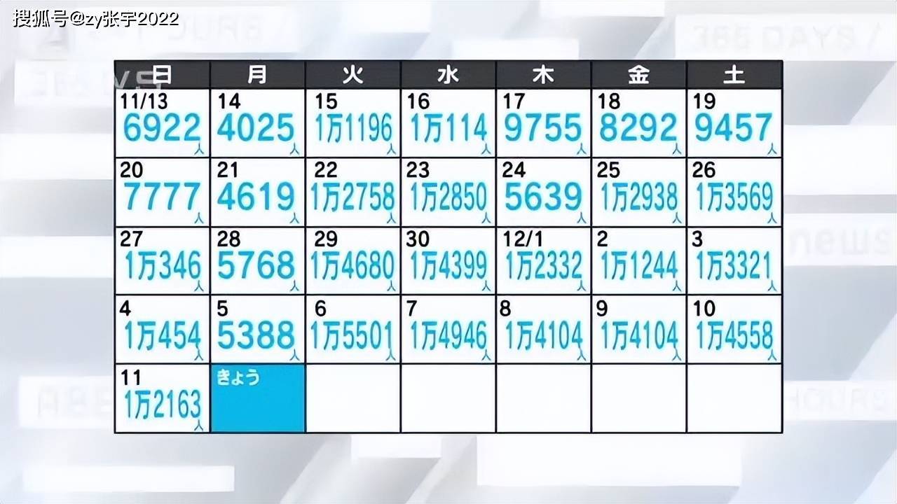 看新闻学日语】日本东京12月12日新冠感染人数7044人_手机搜狐网