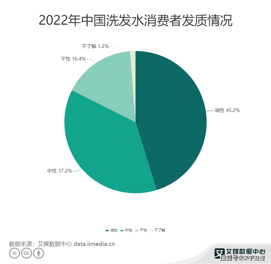 中国洗发水市场行业数据分析: 452%消费者为油性发质