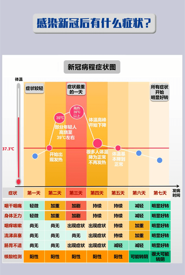 感染新冠病程图,症状与流感有何区别?家庭备药指南