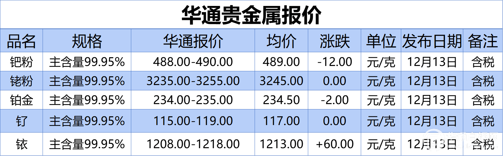 上海华通贵金属报价（2022-12-13）