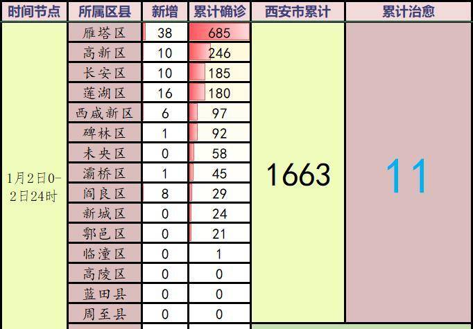 1月2日西安新增确诊90例,第2个大拐点显现