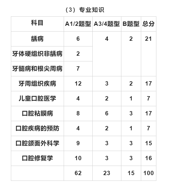 2023年口腔主治医师考试科目,考试内容及各科分值占分比_专业_相关