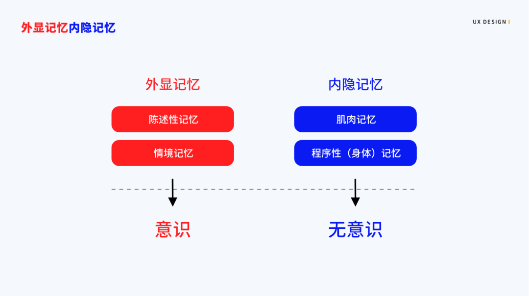 不仅在身体层面存在内隐记忆,在情感,认知,体验层面,内隐记忆也发挥着