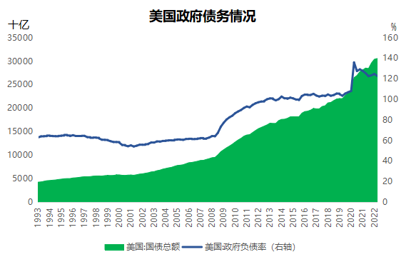 2.美国债务水平逐年攀升,债务可持续性引担忧