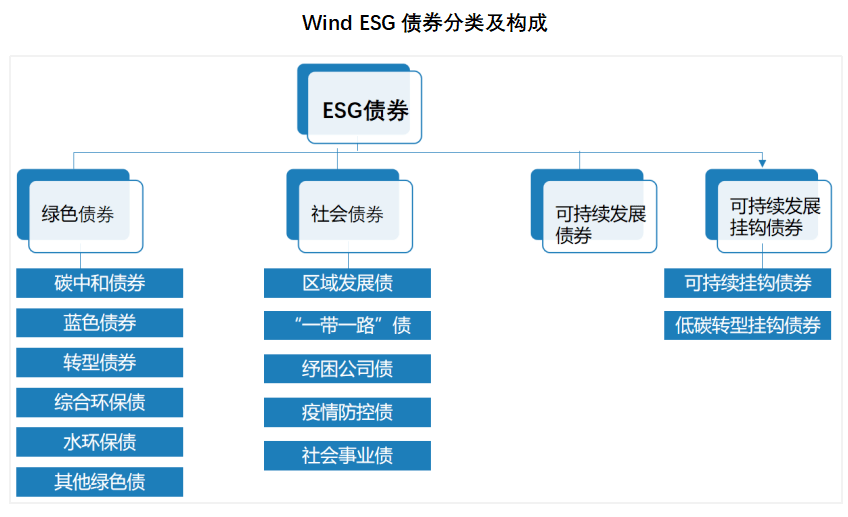 【Wind ESG洞察】解析中国ESG债券的市场结构