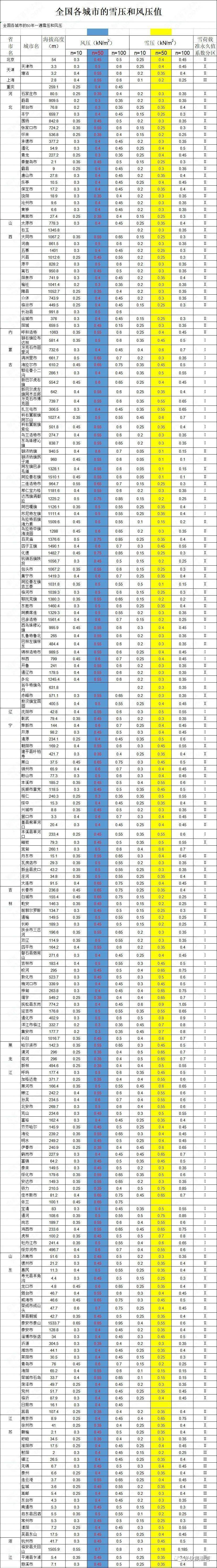 新能源行业辅助东西 | 全国各城市的雪压和风压值表