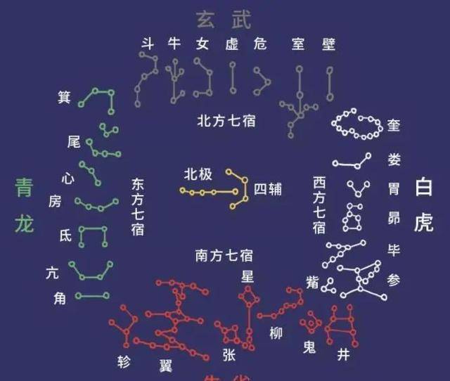 如果你不知道星宿是什麼,可以簡單理解為中國傳統版的