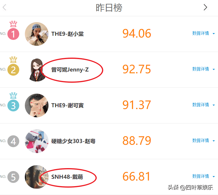 孙芮登顶snh48总选举,《青2》功不可没,让粉丝又爱又恨的节目_曾可妮