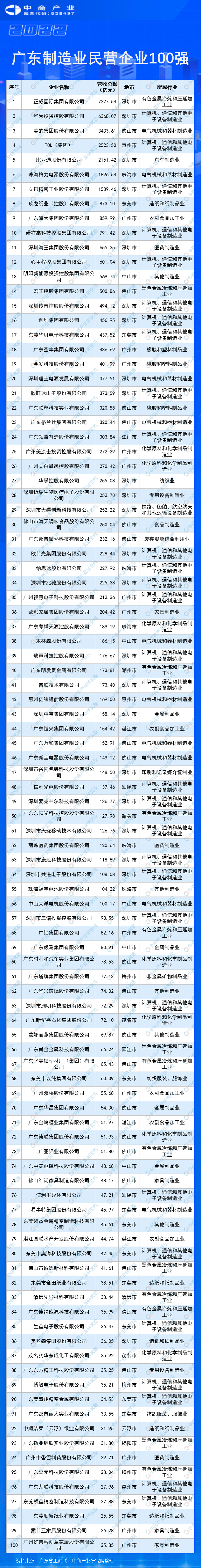 2022广东省造造业民营企业100强排行榜