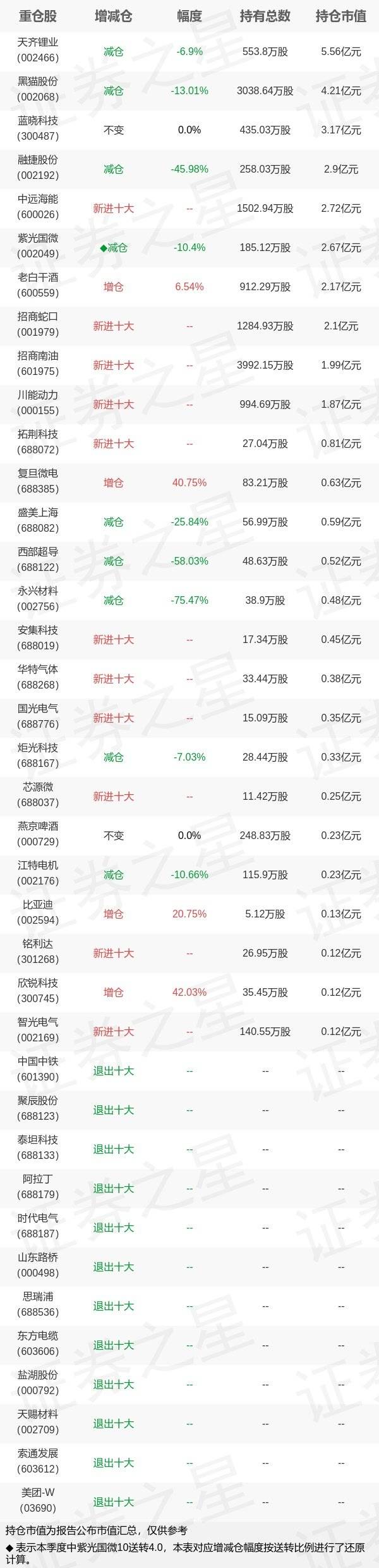 基金持仓动向：万家基金李文宾三季度加仓这些股（名单）_混合_数据_管理