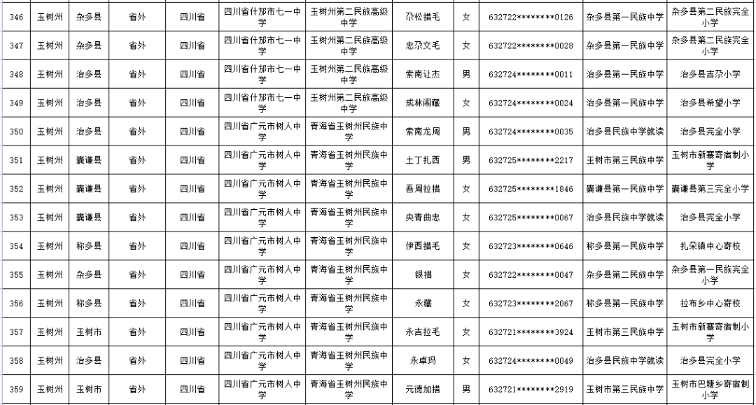关于2021年度玉树州异地办学普通高中录取学生名单的公示_高一_花名册