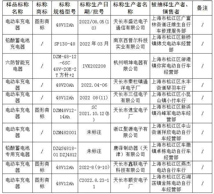 松江区电动自行车充电器产物量量若何？来看抽查成果→