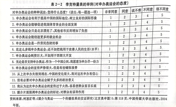 (一)常用测量量表1,李克特量表是最常用的定距量表