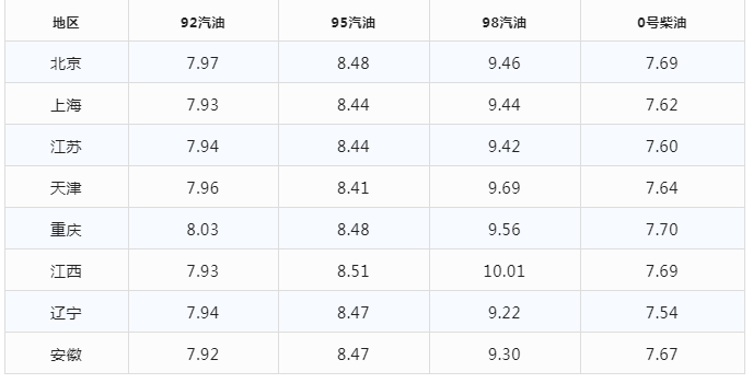 今日油价|12月19日最新92,95号汽油，柴油价格(今晚油价大跌)