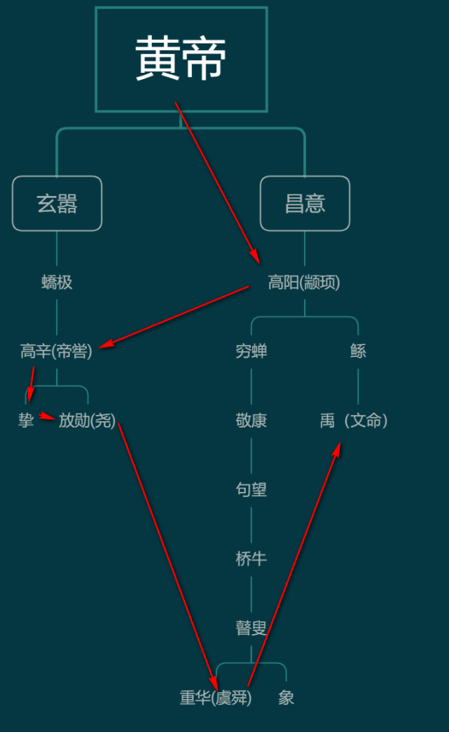 真相:历史被周人"整理"_异德_炎帝_地区