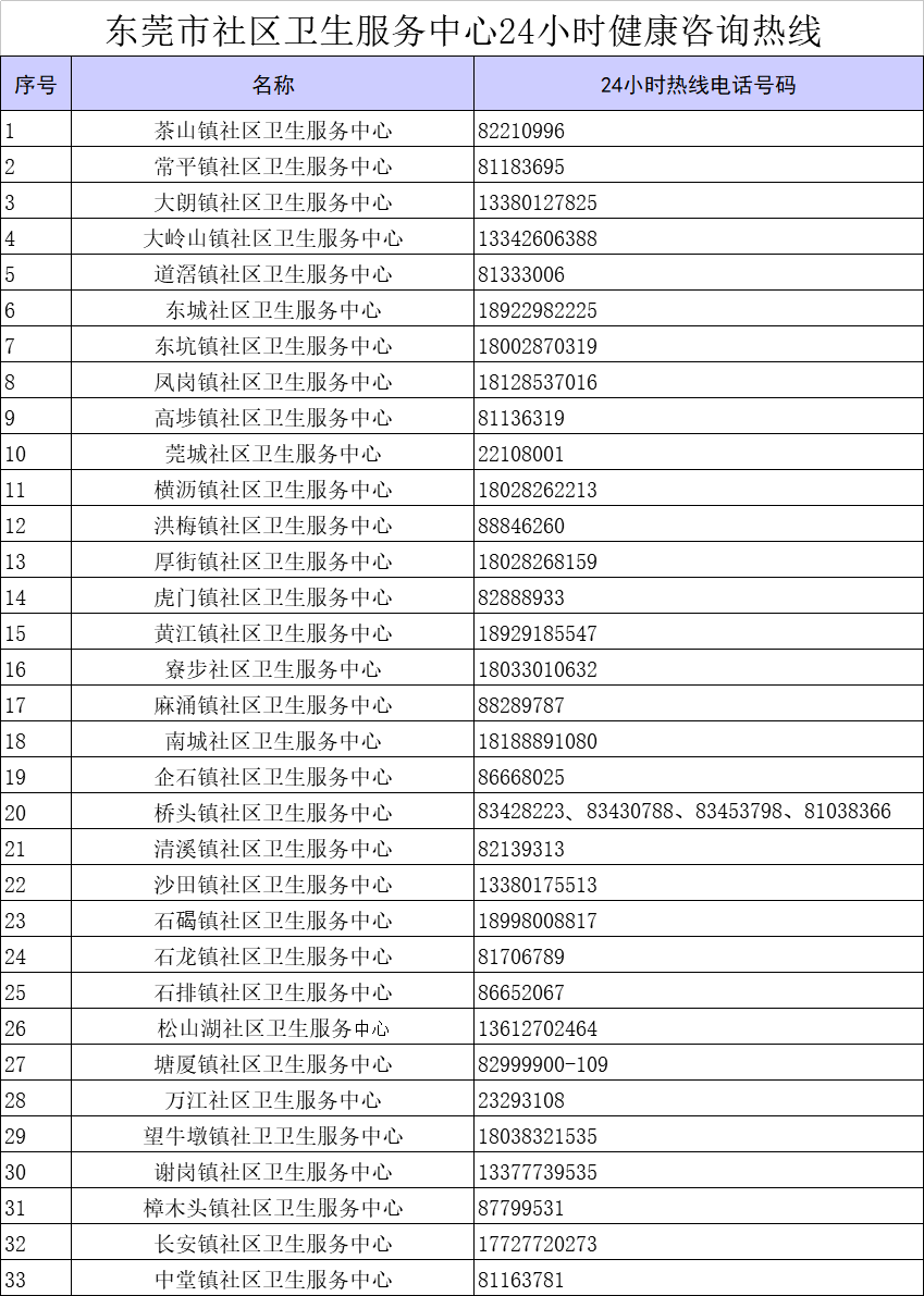 保藏！高埗发热门诊、诊室、家庭医生办事团队信息来了！